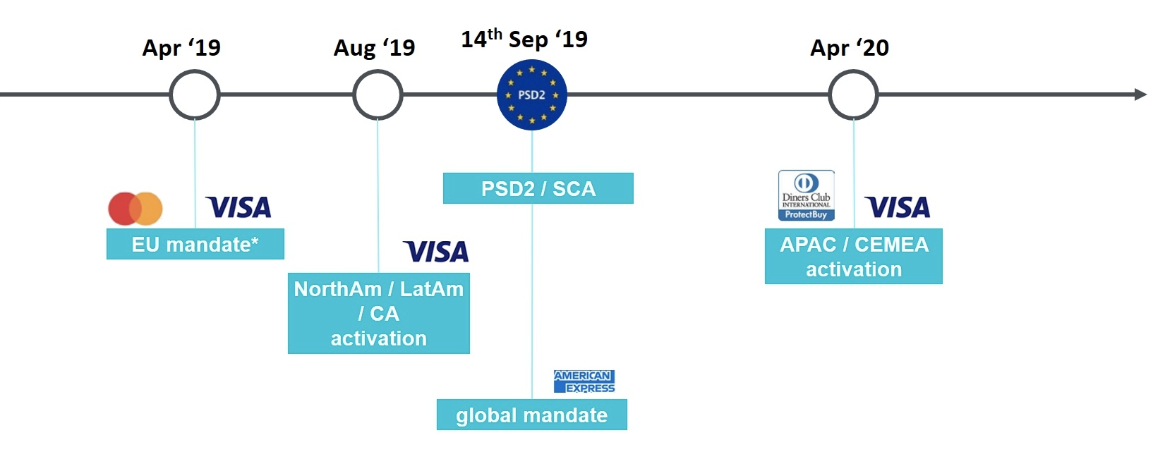 3Dv2 Timeline